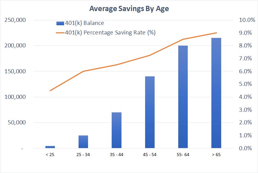 401(k) average balance, average savings by age